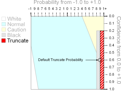 GBUdb Range Chart Truncate Probability Setting